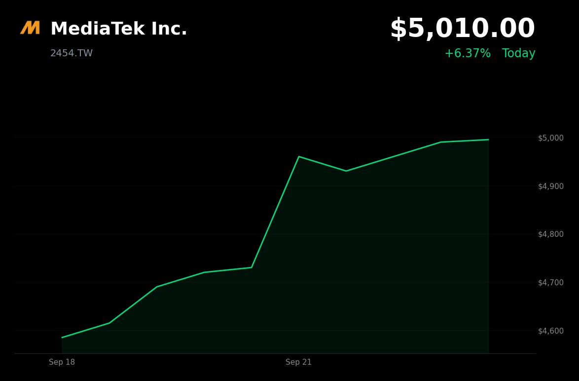 MediaTek is trading 8.91% up now at $5,010 after investor excitement over a major financing deal.
   The company announced a $3.9 billion convertible bond offer
