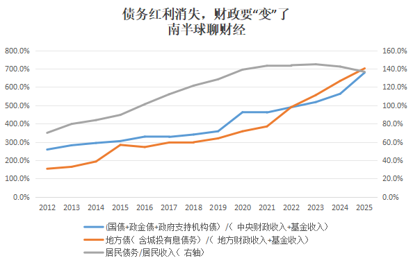 jasonbugui's tweet photo. 最近清华五道口首席经济学家论坛上，有大佬说中央财政干净，地方债务乱糟糟，这句话我觉得有两个问题。
第一，分母问题。任何大事，只要除以GDP，都看上去像小事。但GDP并不能替你支付现金流。所以如果你把分母替换成收入，立马紧迫度就上来了。
而且你仔细看，中央财政空间在2024-2025也用得很猛，现在和地方财政空间几乎是相当的。只不过中央财政有掌控权，即优先支配权。不然你想，地方债务/财政压力那么大，为什么中央财政会不救济呢？
第二，这句话忽略更重要的一个主体，就是居民部门。居民部门的空间更加局促。因为之前他们通过土地财政，为广义政府部门背了不该背的债。这也是为什么消费政策无法刺激居民部门的原因。不是不想买，是债务压在头上，就业环境又差，没办法自由消费。
而居民部门空间的分母，也要看居民收入而不是GDP，我记得2020年左右，还有一帮经济学家照着分母GDP来说居民还有举债空间。注意啊，当时生育率已经1.3陷入低生育率陷阱了。X人于无形之中啊。
我做的这张图的标题，就是财政要“变”了。今年确实如此在走。