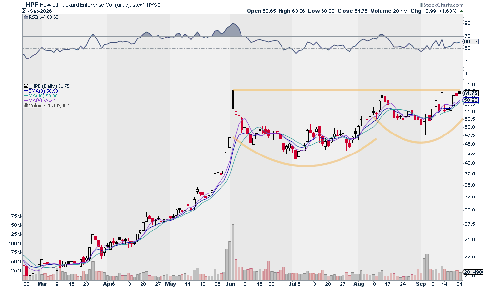 JSpitTrades's tweet photo. $HPE on breakout watch this week... 

Banging against overhead resistance once again. It gets weaker with each tap.

Volume profile suggests accumulation since early September. https://t.co/qR4u9aWlzD