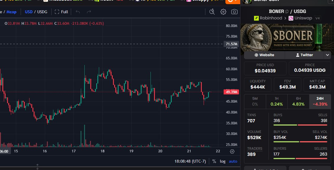 RoaringKitty's tweet photo. $BONER looks great here

$100M soon.. https://t.co/XzCgKiXfxw