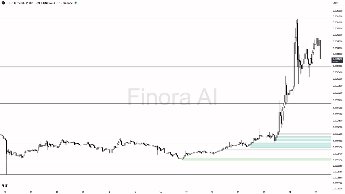 🔥 $PTB -9% on 3.8x volume looks like a liquidity grab, not distribution 🧵👇 
 [📷](https://pbs.twimg.com/media/HSyG_XdX0AAa7Cv.png) https://pbs.twimg.com/medi