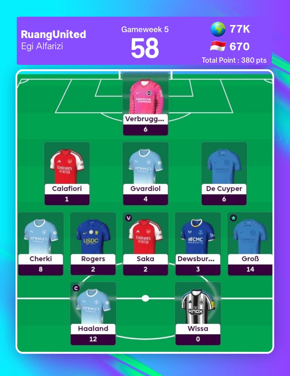 egialfarizy's tweet photo. #FPL
58 GWP
380 OP
77k OR
Dapet segini udah alhmdllah ๐คฒ
#FantasyPremierLeague
#FPLComunity https://t.co/6EkhYlOHXq