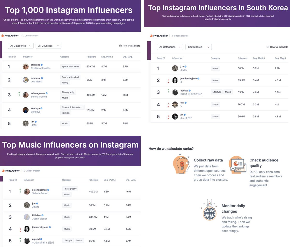 Rubrikchim's tweet photo. @PJiminSupportBR CONGRATULATIONS JIMIN 
TOP 5 INSTAGRAM INFLUENCER 
GLOBAL IT BOY JIMIN  
WE LOVE YOU JIMIN 
JIMIN JIMIN 
#JIMIN #지민 #ParkJimin https://t.co/Be9dKSJNTK