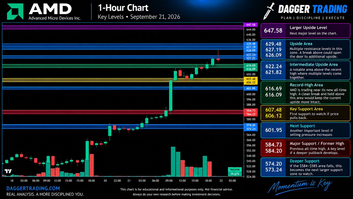 DaggerTrading's tweet photo. $AMD ripped 9.9% today, hit a new all-time high at $616.69, and the move has continued after hours.

Here are the key levels I’m watching next and the roadmap behind them.

Full Spotlight: https://t.co/PMOFZsDw7q

Momentum is key. 🗡️

$SPY $NVDA #DayTrading #TradingPsychology https://t.co/xWbjvfX0ky