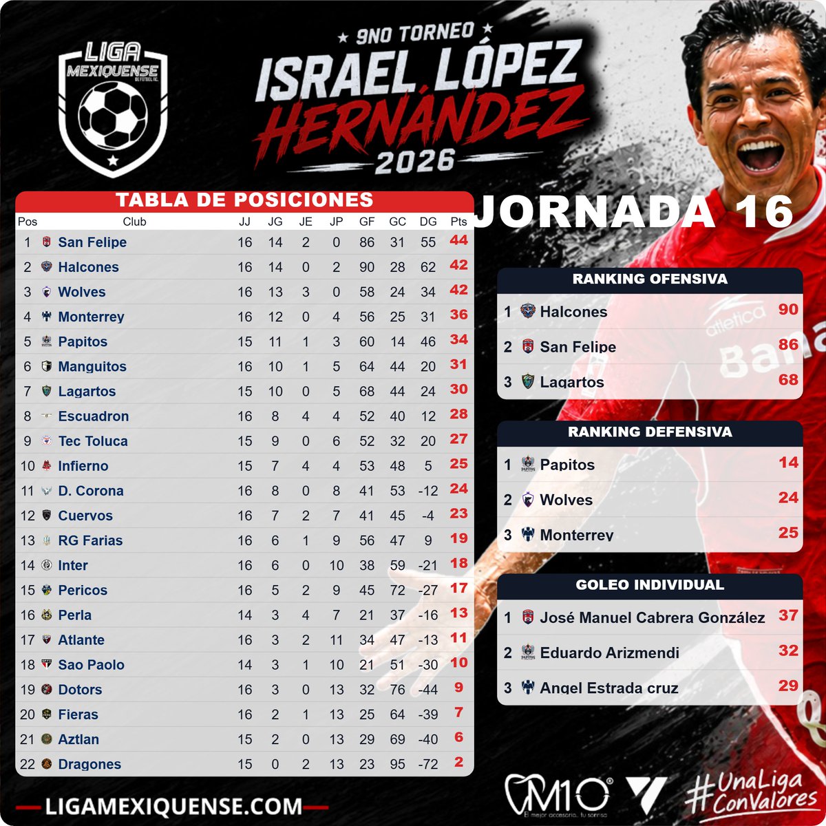 LigaMexiquense's tweet photo. 🔥⚽ ¡La Jornada 16 ya es historia!

La recta final se pone cada vez más intensa y cada punto puede marcar la diferencia. 🏆

👀 La Jornada 17 ya está lista… y se viene con todo.

#LigaMexiquense #Jornada16 #Jornada17 #UnaLigaConValores https://t.co/GyJamO4HMI