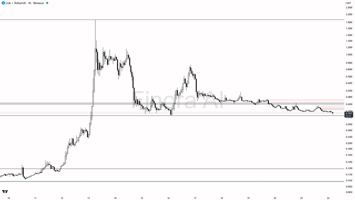 ⬇️ $LSK -3.4% dump on 8.5x volume looks like fresh continuation selling, not a bottom 🧵👇 
 [📷](https://pbs.twimg.com/media/HSyHAvVX0AA2KVH.png) https://pbs.t