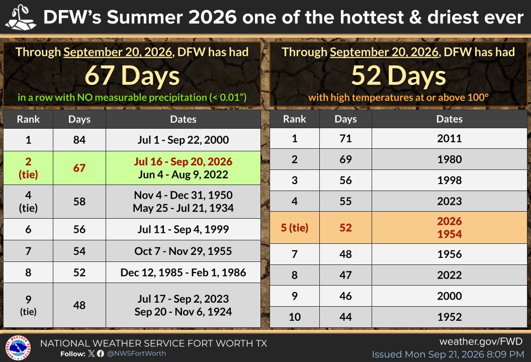 NWSFortWorth's tweet photo. DFW's incredibly long dry streak is officially over with the airport measuring 0.01" of rain this evening ⛈️ - tying the 2nd longest period with no measurable rain on record at 67 days #txwx #dfwwx https://t.co/nKTESsOLpM