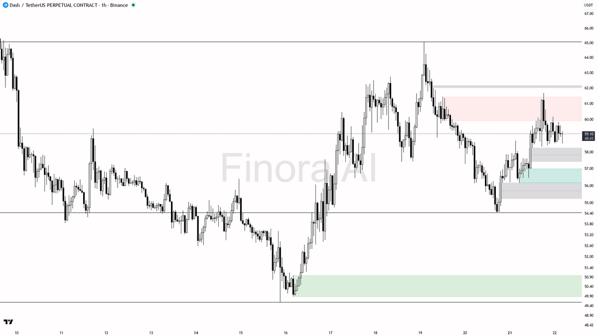 🎯 $DASH 0.46% sweep below 58.78 cleared bids in the uptrend — clean fuel for continuation

- my bias is bullish here — 1h, daily, weekly and BTC structure are 