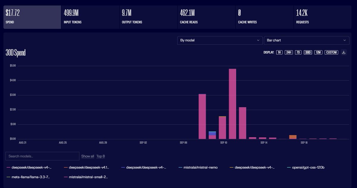 eugeniobi's tweet photo. -500 M de Token con DeepSeek en Nousportal: 
$17, 72USD
-550 M de Tokens con la api directa de DeepSeek $ $4.09
------------
-77% mas barata la API directa de Deepseek.

Espero que el agente hermes no sea igual de delincuente que los creadores. https://t.co/M0kBIa4mvE