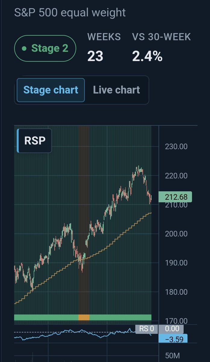 AlphaMethodX's tweet photo. Even with the gap up in $SPY and $QQQ the market breadth was weak.

$RSP SP500 equal weight basically closed flat, showing the move was not across the board.

Stage 2 (advancing) stocks are still on the decline while more stocks move into Stage 3 (topping) and Stage 4 (declining).