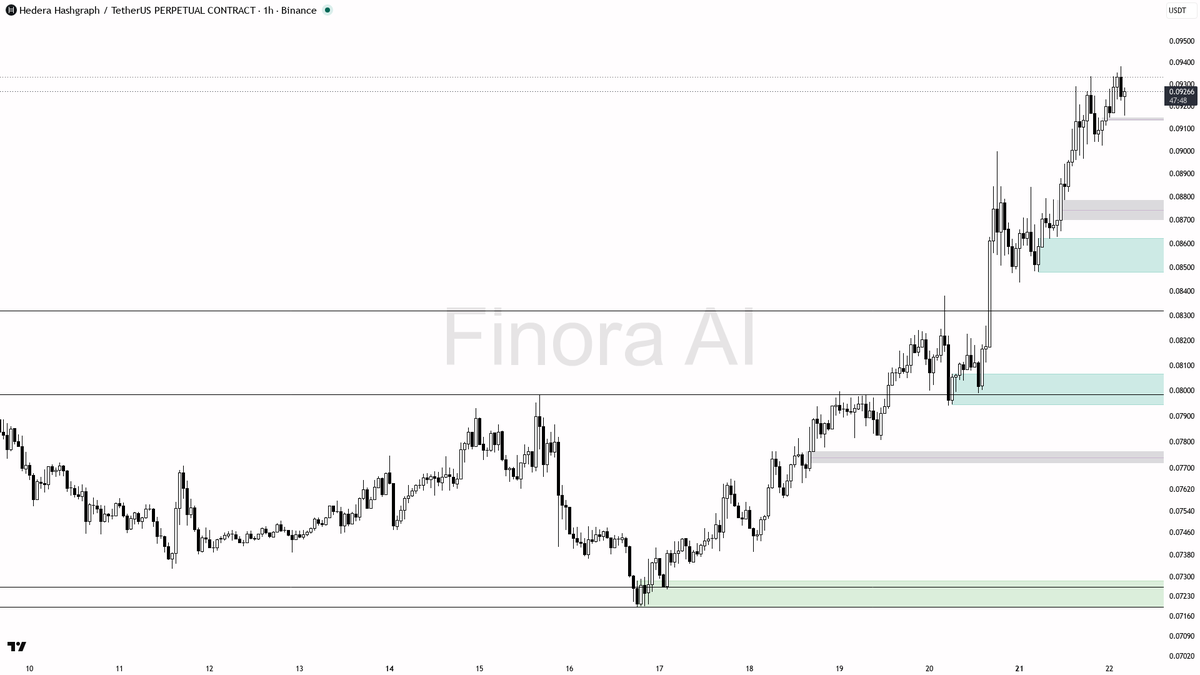 ⚡ $HBAR turned the 0.09229 sweep into 7.8% fuel for the uptrend

- my bias is bullish here — the 15m wick below 0.09229 that closed back above is a liquidity gr