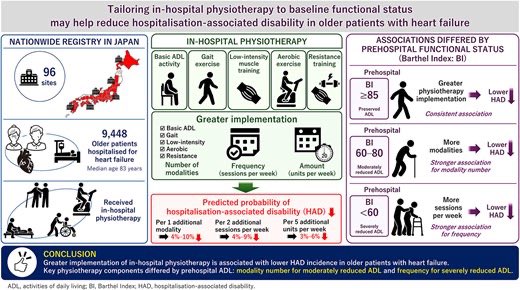 PhysioTakahashi's tweet photo. J-PROOF HFレジストリ、北里大学濱崎先生の渾身の報告がAge and Ageingに掲載

入院前低ADL患者では、複数の運動療法を組み合わせ、入院中PT実施量が多いほどHADが少ない

重症者ほど十分な頻度、Doseで実施することが重要

素晴らしい報告😀

#Physiotherapy 
#HAD

https://t.co/u1Mi5rhUXs https://t.co/0t3TJ7I8WX