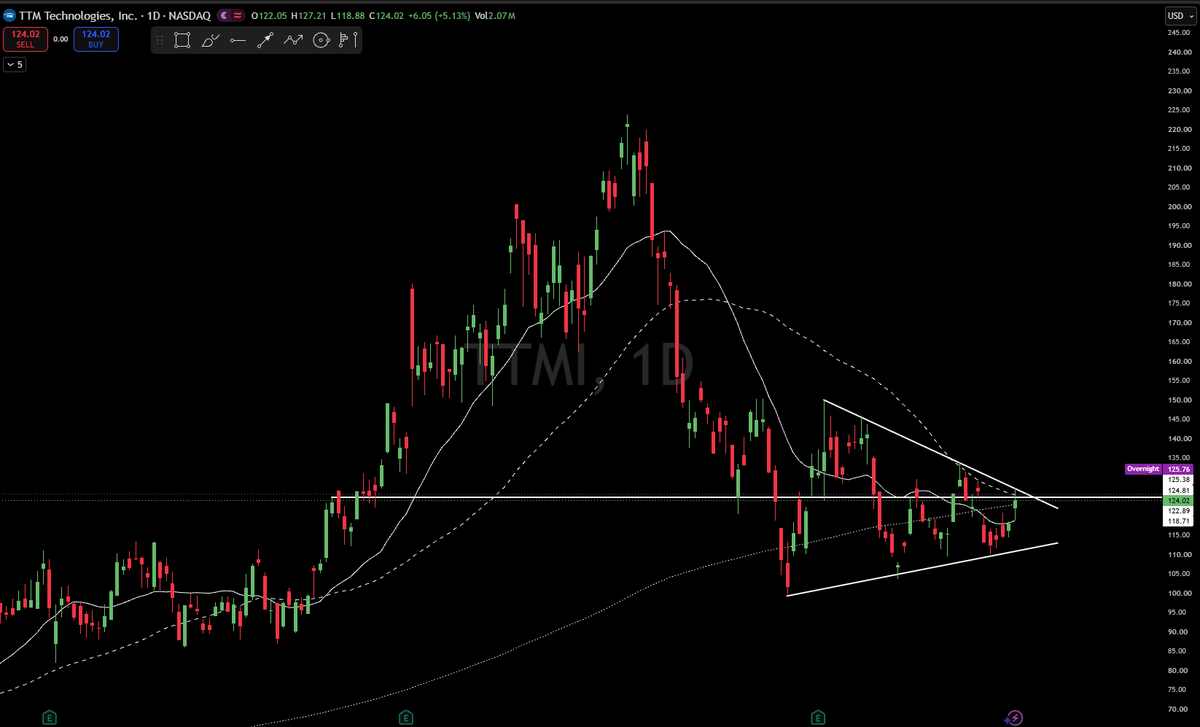 $TTMI looks ready to pop making a big move to close above the 200ma today

$SMH $AMD $META $QQQ $SPY 
 [📷](https://pbs.twimg.com/media/HSyIDgkWQAA5P12.png) htt
