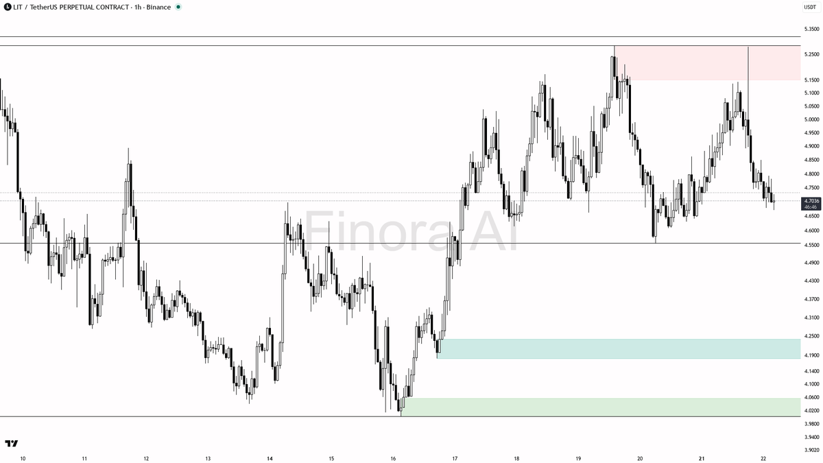 📉 $LIT sweep below lows fuels the bear structure at -3% not a flip 🧵👇 
 [📷](https://pbs.twimg.com/media/HSyIDzXWYAADmD7.png) https://pbs.twimg.com/media/HSy