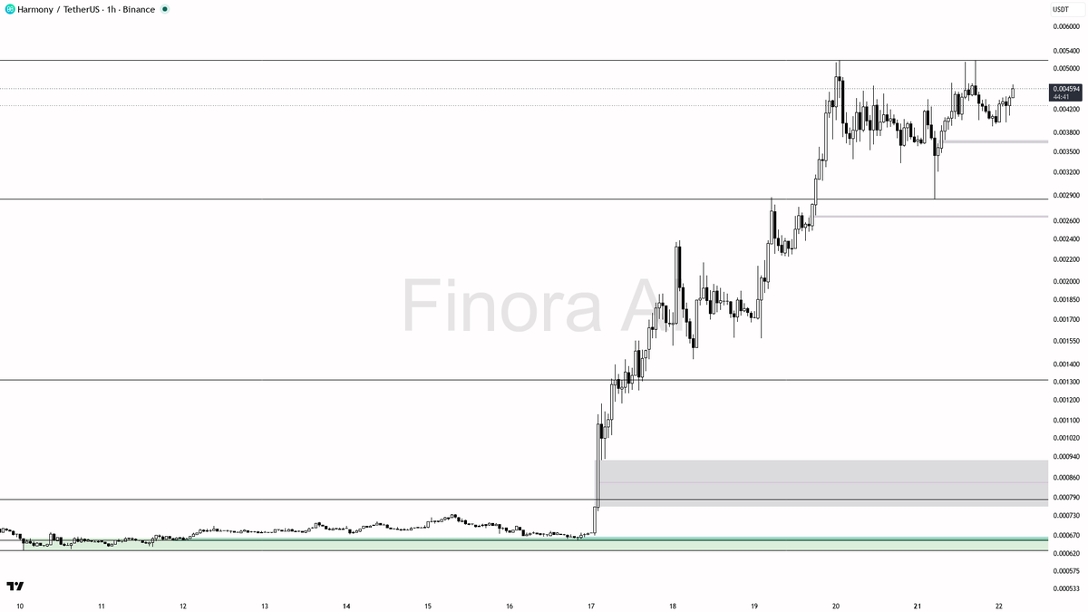 ✅ $ONE 5.1% 15m lift on structure — clean continuation, not noise

- my bias is bullish here — 1h, daily, weekly and BTC structure are all aligned, so I treat t