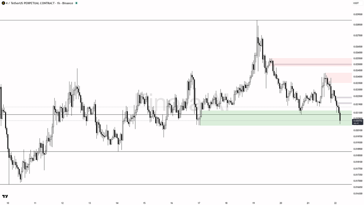 ⚠️ $4 : 3.4x volume into -2.7% selling pressure — bearish 1h setup, wait for rejection

- my bias is bearish here on the 1h — this is a counter-trend sell insid