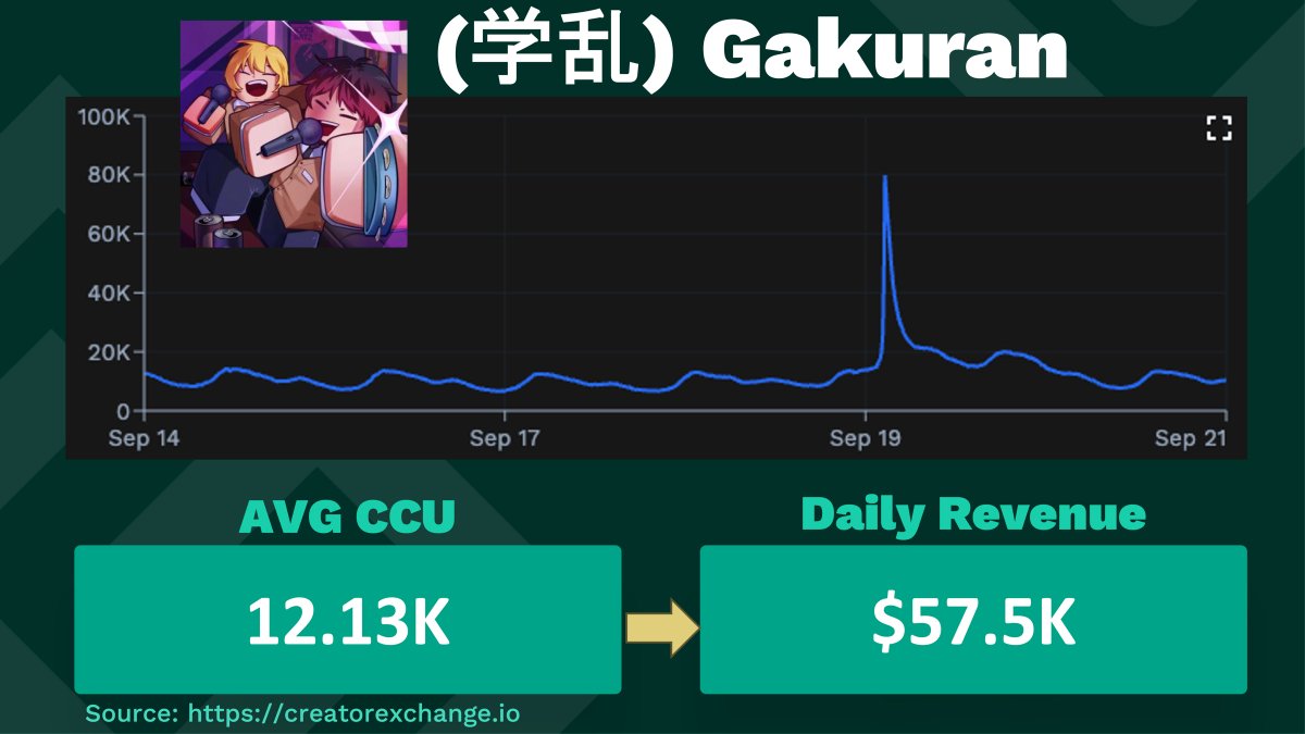CreatorExc's tweet photo. Is Gakuran the most efficiently monetized game on Roblox? https://t.co/bJQuc1Sd8f