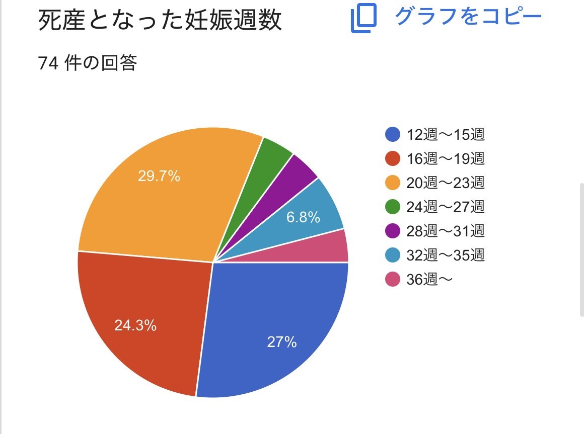 paillette2018's tweet photo. ￼ 現在の途中経過です。
コメントも沢山の詳細な情報が送られております。
ご協力ありがとうございます。　
#死産
#調査 https://t.co/WjxL8PaJKY