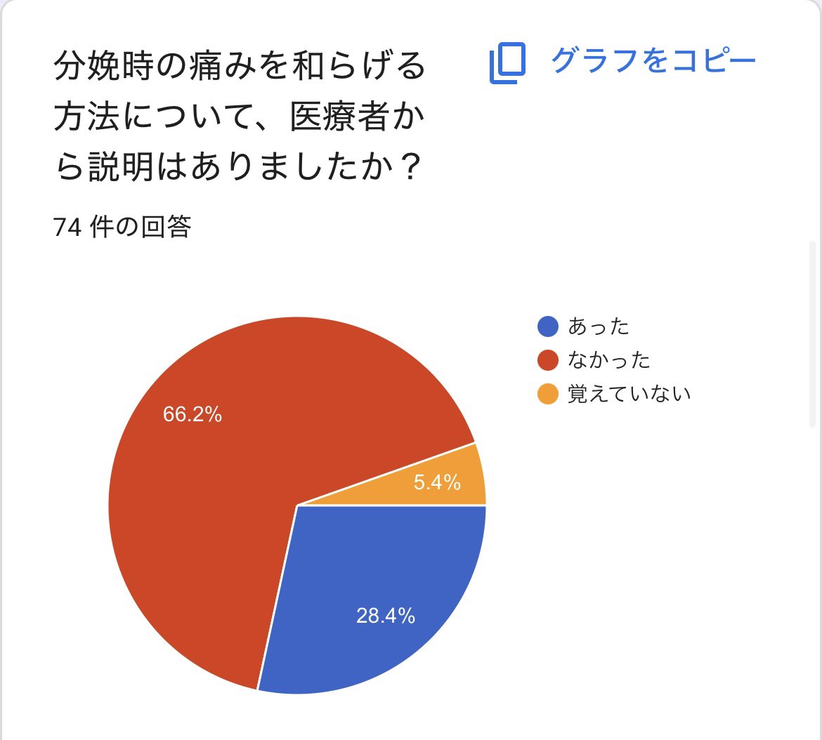 paillette2018's tweet photo. ￼ 現在の途中経過です。
コメントも沢山の詳細な情報が送られております。
ご協力ありがとうございます。　
#死産
#調査 https://t.co/WjxL8PaJKY