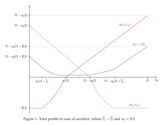 SSRN's tweet photo. This paper studies how regulators should design &amp; allocate penalties/fines across parties in a #firm when some agents may be judgment-proof (unable to pay some of the fines).

Read: https://t.co/g8zujI9Shw
Subscribe: https://t.co/C85GOIPeGq

#EconTwitter @CEIStorvergata https://t.co/u08XCzbYli