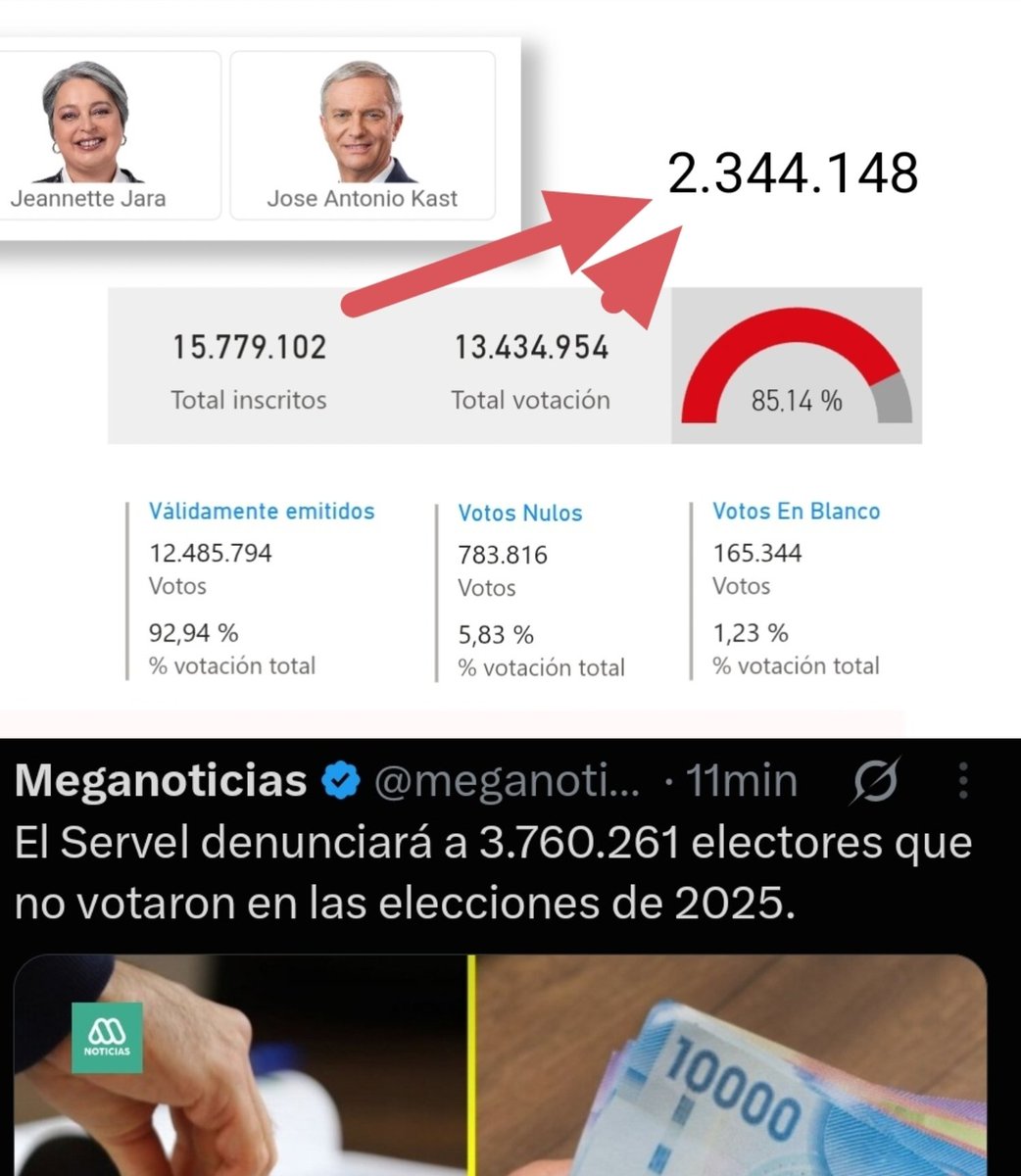 CarlosAmpuero's tweet photo. No creo en conspiraciónes pero algo no me cuadra ..

Servel sancionará a casi 4 millones de personas pero las que no votaron fueron aproximadamente 2,4 millones.. https://t.co/6vIFABnFUX