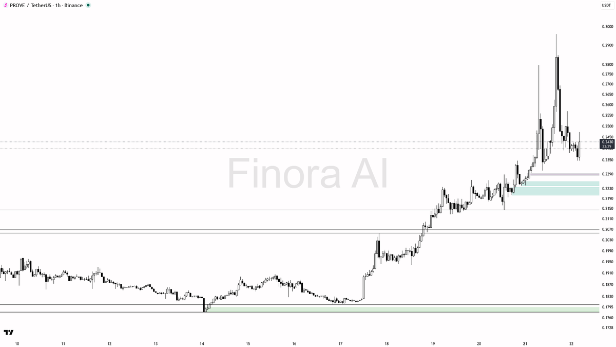 🔥 $PROVE : 4.8% 15m burst on 2.7x volume shows bulls raiding into structure

- my bias is bullish here on the 1h while structure holds above the last higher lo