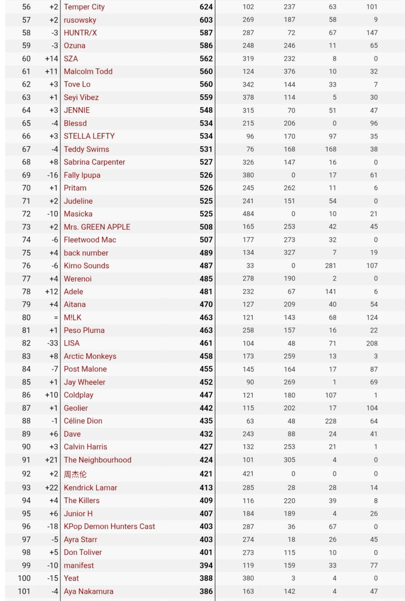 _alyacloud's tweet photo. Lisa Lisman immediately plummeted on digital artist ranking a few days after she released sawadikaflop. I thought she has a hit song? What happened? 😂 https://t.co/Ng4pOKTVXA