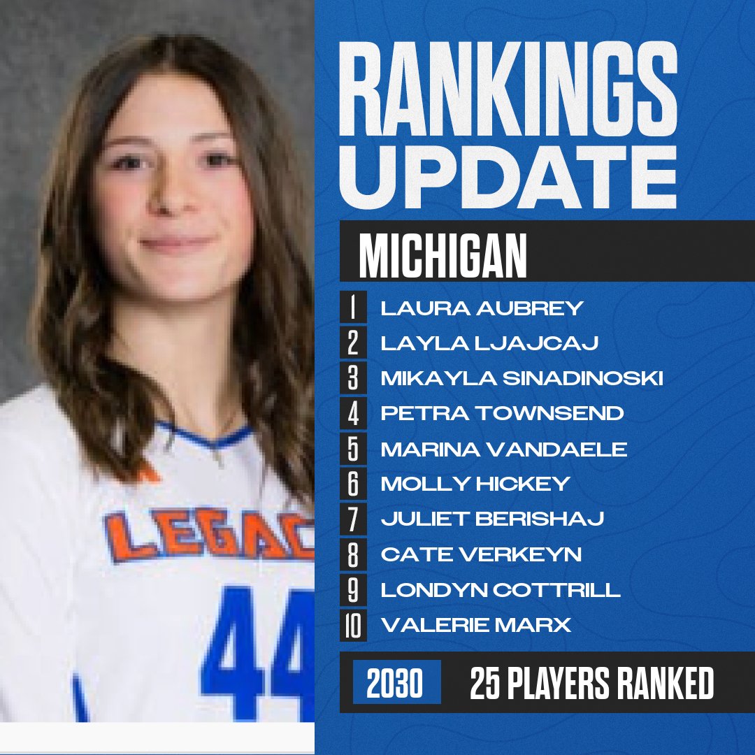 PrepDigMI's tweet photo. Michigan has updated the Class of 2030 Rankings!

@LaylaLjajcaj
@CateVerkeyn

⭐️ 25 total players listed

Find the full list here:
https://t.co/ixovkDcS4z https://t.co/tB8Sm5YzCv