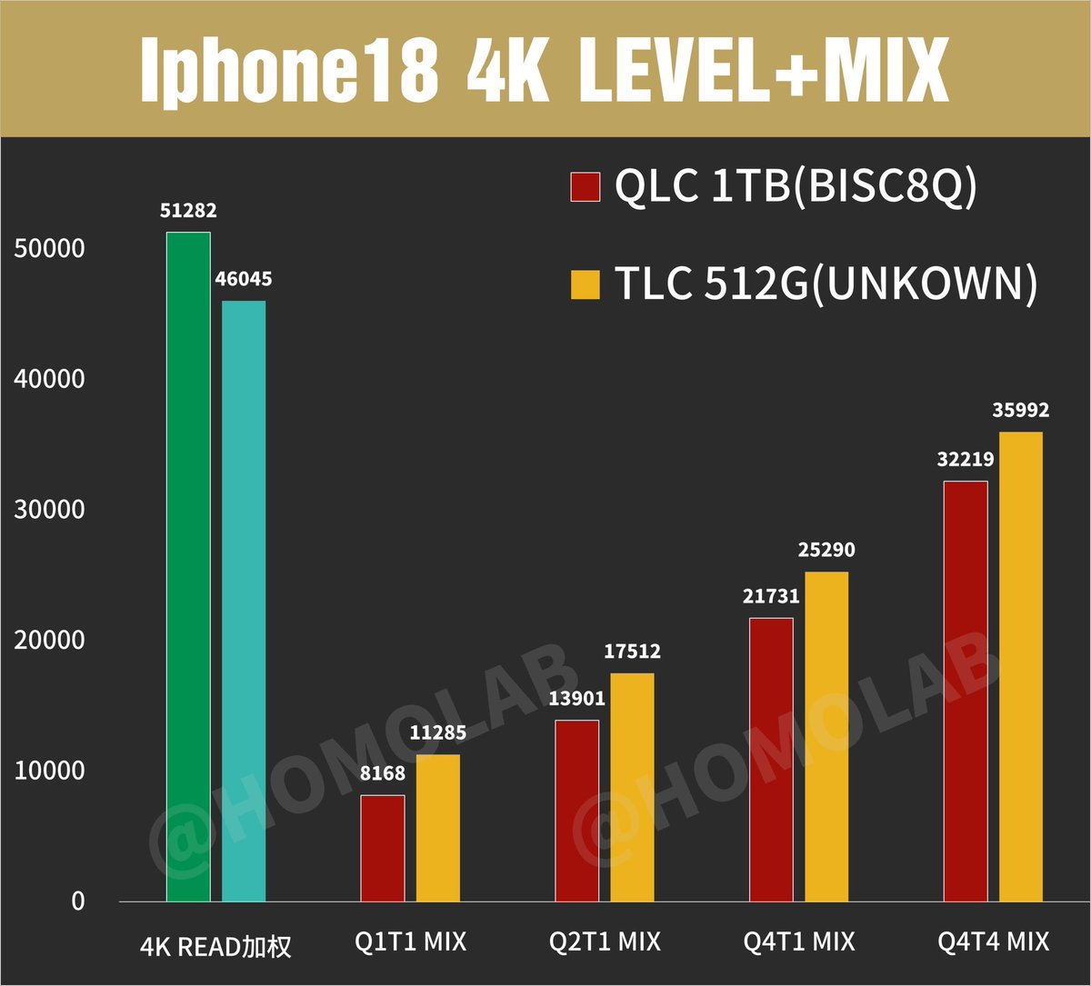 KotaTech7's tweet photo. 🚨 1TB iPHONE 18 PRO MAX HAS A STORAGE PROBLEM?! 😳📱

HOMOLAB’s latest testing reveals a surprising weakness: the 1TB model reportedly uses QLC storage, while the 512GB model uses faster TLC NAND. 

🔥 THE STORAGE TWIST
• 💾 1TB: QLC NAND
• ⚡ 512GB: TLC NAND
• 🚀 Starts at 3,000+ MB/s with cache
• 📉 Can fall to 79.4 MB/s after cache exhaustion
• 🐌 At 60% full: reported minimum of just 1.1 MB/s
• 📊 512GB TLC model was up to 38% faster in some tests

The slowdown mainly matters during long 4K/ProRes recording, huge file transfers and restores — not typical daily use. 

**Paying more for 1TB… only to get slower storage? 👀**