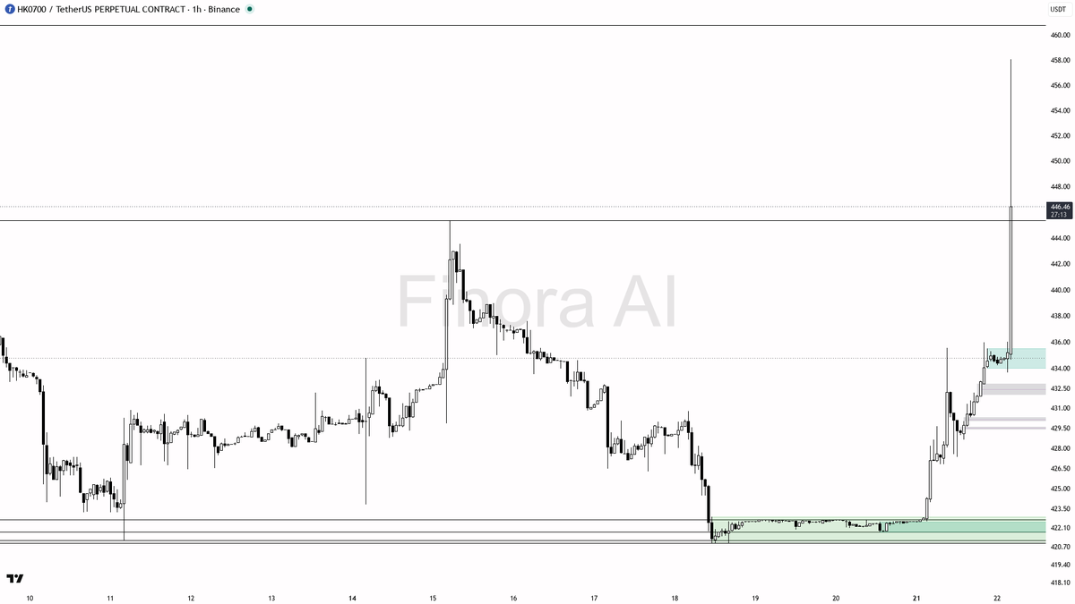 ✅ $HK0700 3.5% move on 5.8x volume looks like real expansion inside the bullish structure

- my bias is bullish here — 1h and daily structure are aligned with B
