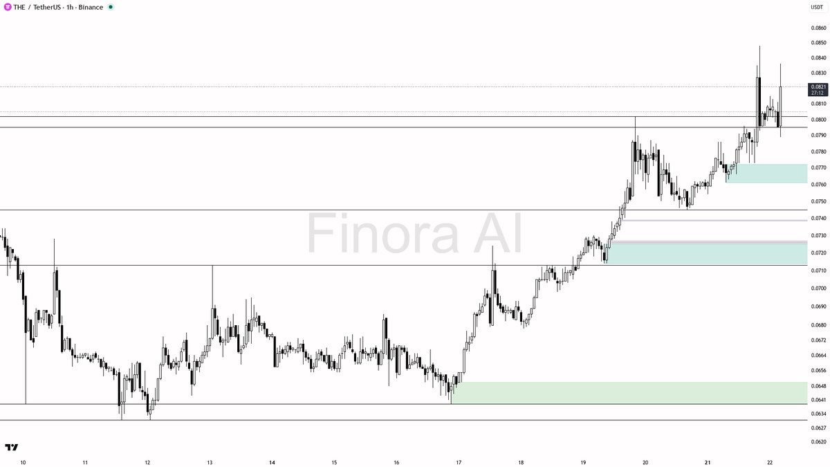 💪 $THE 7.8x volume reads as continuation buying, not noise

- my bias is bullish here on the 1h — structure is HH/HL and aligned with daily plus BTC, so I trea