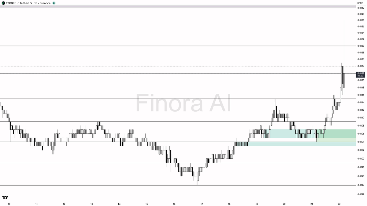 🐂 $COOKIE 9x volume buying pressure looks like the 1h bullish shift

- my bias is bullish on the 1h while this remains a counter-trend bounce inside bearish da