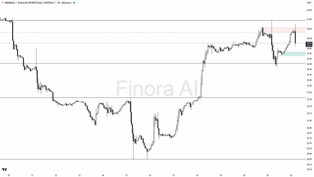 📉 $MINIMAX 2.5x volume on the -2.9% dump looks like distribution not support 🧵👇 
 [📷](https://pbs.twimg.com/media/HSyMy4CWIAEpS8L.png) https://pbs.twimg.com
