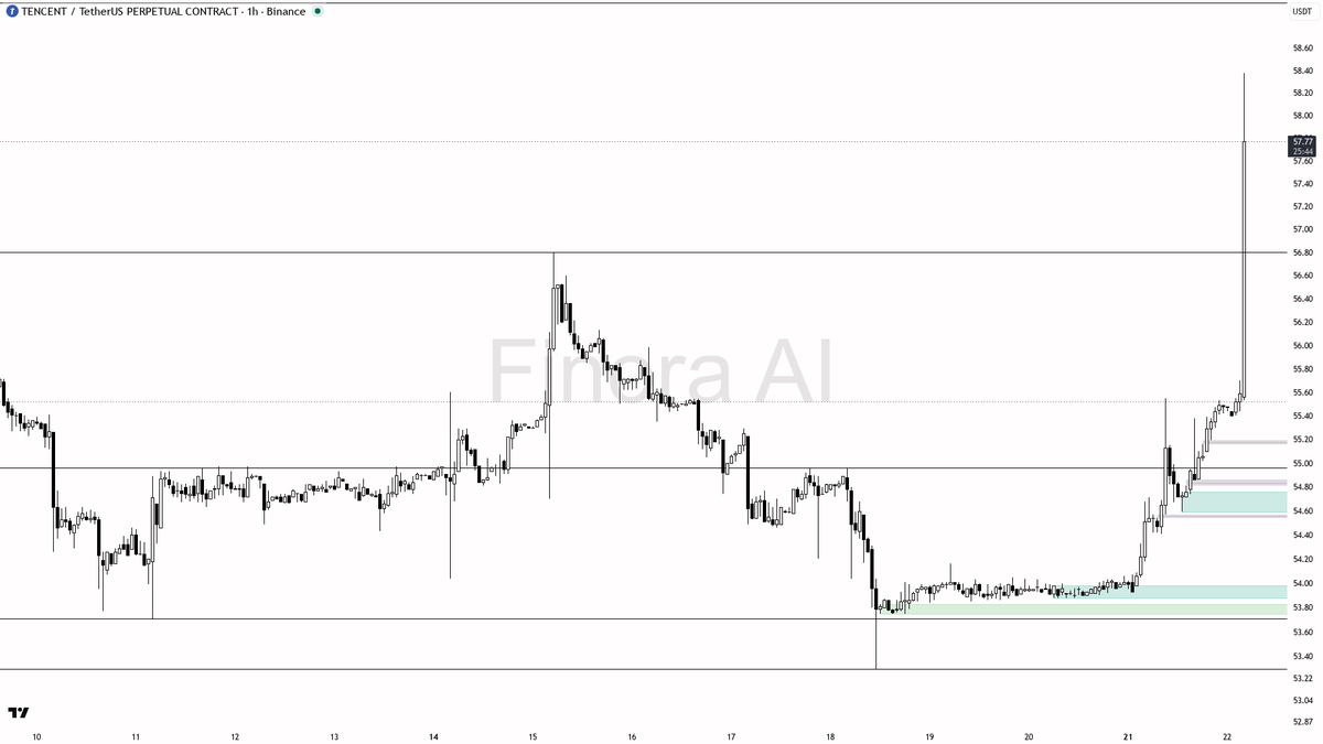📈 $TENCENT 3.5% pop on 2.2x volume reads like clean continuation 🧵👇 
 [📷](https://pbs.twimg.com/media/HSyMyf-XcAAVUmp.png) https://pbs.twimg.com/media/HSyMy