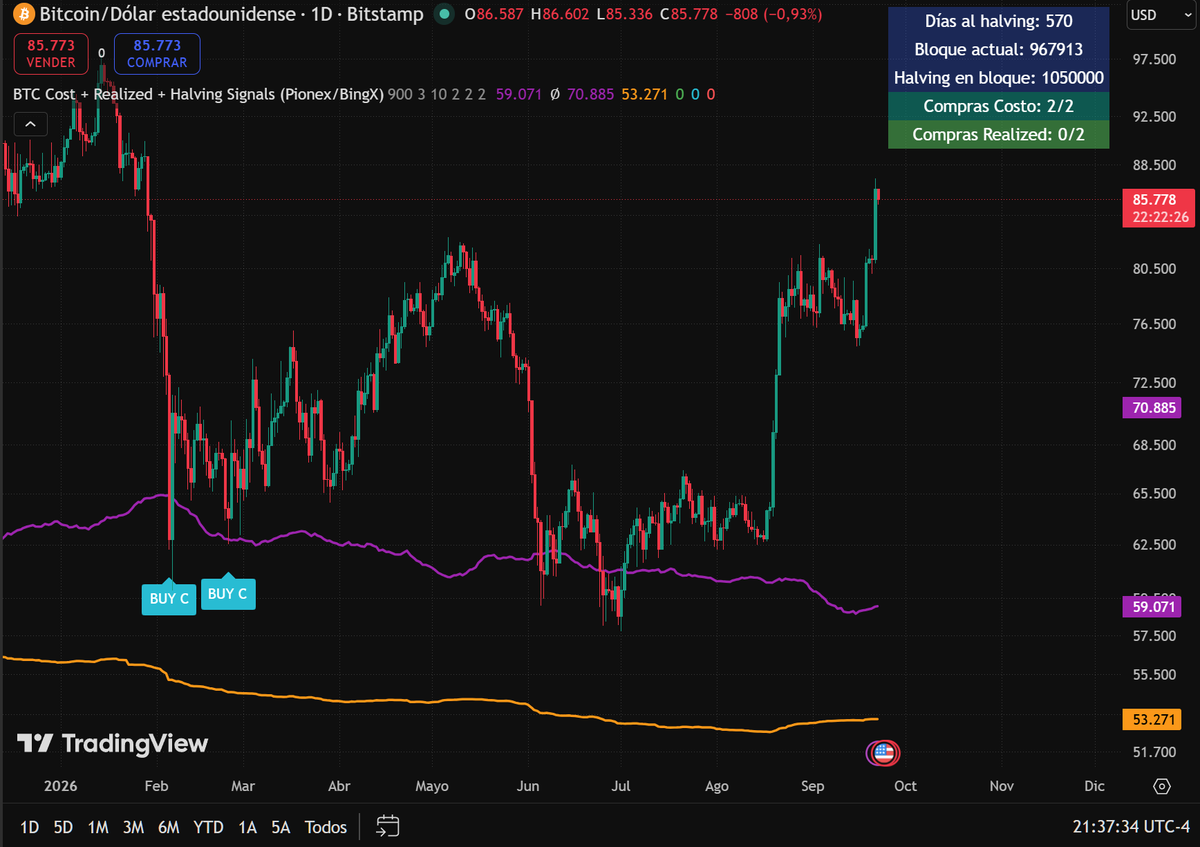 rhcapital_1's tweet photo. Bitcoin no va a ir a $40k como dicen. Predije esto en mi streaming 21/08/26

Se olvidaron que desde que existe esta cripto a lo único que respeta son: tiempo para el halving, costo de producción y precio realizado.

Bullmarket desde 21/08/26.

https://t.co/aM7zHz6aP2