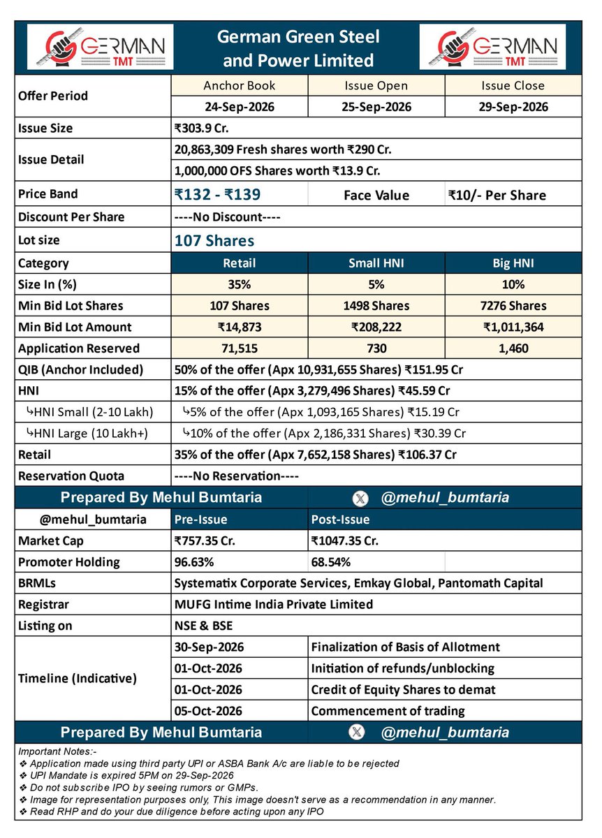 ipo_nivesh's tweet photo. Full Details Of The #New #Mainboard #IPOs Announced ๐๐ฅ๐๐ฅ
๐ซ Orient Cables India Limited
๐ซ Runwal Enterprise Limited
๐ซ German Green Steel & Power Ltd
๐ซ Acevector Limited
#Ipo2026 #Smallcap https://t.co/Xz95wxbus3