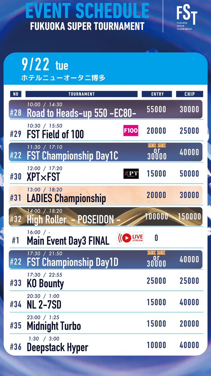 fst_202408's tweet photo. FST5.0　4日目🔥

熱狂は、まだ終わらない。
戦いは、いよいよ後半戦へ。

勝ち残る者、挑み続ける者。
それぞれの戦いが、今日もFSTを熱くする。
#FST #FST5 #FUKUOKASUPERTOURNAMENT https://t.co/nZ0VpmbBR8
