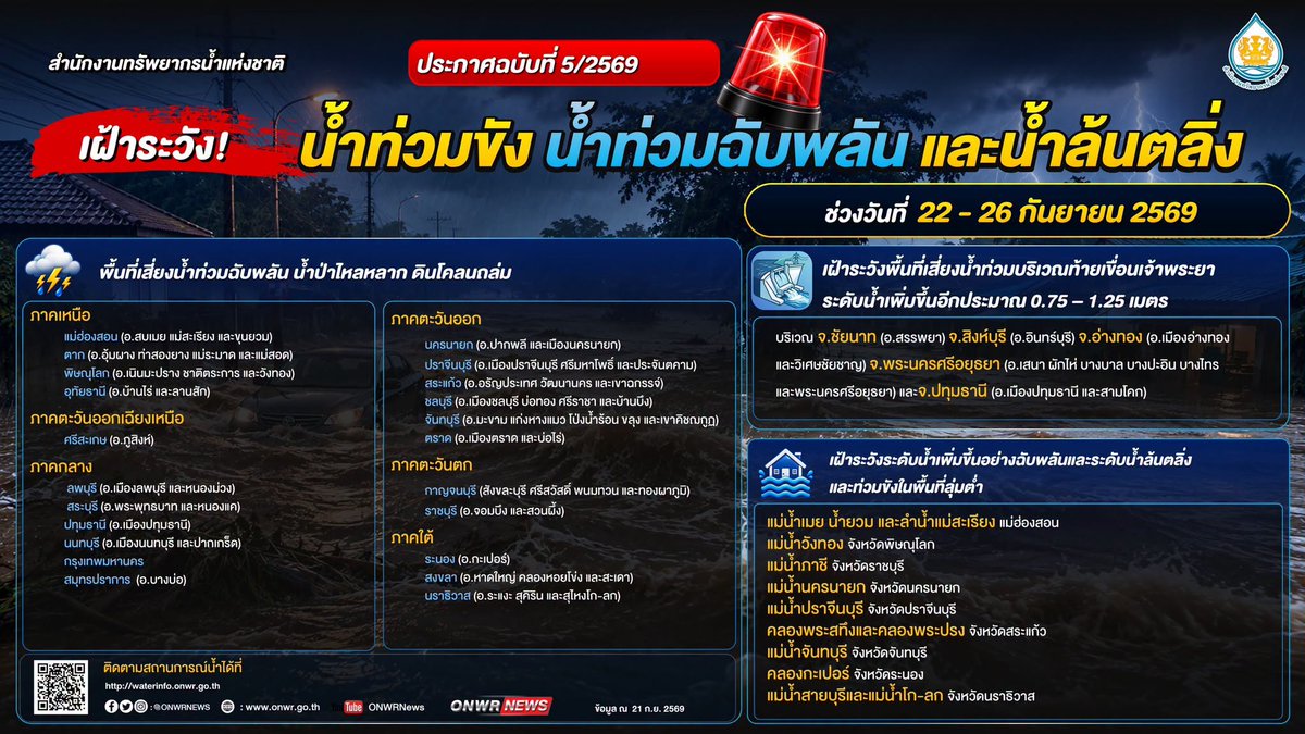 js100radio's tweet photo. 📢ประกาศ สำนักงานทรัพยากรน้ำแห่งชาติ ฉบับที่ 5/2569 เรื่อง เฝ้าระวังน้ำท่วมขัง น้ำท่วมฉับพลัน และน้ำล้นตลิ่ง ในช่วงวันที่ 22 - 26 กันยายน 2569 

🚨 1. พื้นที่เสี่ยงน้ำท่วมขัง น้ำท่วมฉับพลัน น้ำป่าไหลหลาก ดินโคลนถล่ม ดังนี้
1.1 ภาคเหนือ
📍จังหวัดแม่ฮ่องสอน (อำเภอสบเมย แม่สะเรียง และขุนยวม) 
📍จังหวัดตาก (อำเภออุ้มผาง ท่าสองยาง แม่ระมาด และแม่สอด) 
📍จังหวัดพิษณุโลก (อำเภอเนินมะปราง ชาติตระการ และวังทอง) 
📍จังหวัดอุทัยธานี (อำเภอลานสัก และบ้านไร่)

1.2 ภาคตะวันออกเฉียงเหนือ
📍จังหวัดศรีสะเกษ (อำเภอภูสิงห์) 

1.3 ภาคกลาง
📍จังหวัดลพบุรี (อำเภอเมืองลพบุรี และหนองม่วง) 
📍จังหวัดสระบุรี (อำเภอหนองแคและพระพุทธบาท) 
📍จังหวัดปทุมธานี (อำเภอเมืองปทุมธานี) 
📍จังหวัดนนทบุรี (อำเภอเมืองนนทบุรี และปากเกร็ด) 
📍กรุงเทพมหานคร 
📍จังหวัดสมุทรปราการ (อำเภอบางบ่อ) 

1.4 ภาคตะวันตก
📍จังหวัดกาญจนบุรี (อำเภอสังขละบุรี ศรีสวัสดิ์ พนมทวน และทองผาภูมิ) 
📍จังหวัดราชบุรี (อำเภอจอมบึง และสวนผึ้ง)

1.5 ภาคตะวันออก
📍จังหวัดนครนายก (อำเภอปากพลี และเมืองนครนายก) 
📍จังหวัดปราจีนบุรี (อำเภอเมืองปราจีนบุรี ศรีมหาโพธิ์ และประจันตคาม) 
📍จังหวัดสระแก้ว (อำเภออรัญประเทศ วัฒนานคร และเขาฉกรรจ์) 
📍จังหวัดชลบุรี (อำเภอเมืองชลบุรี บ่อทอง ศรีราชา และบ้านบึง) 
📍จังหวัดจันทบุรี (อำเภอมะขาม แก่งหางแมว โป่งน้ำร้อน ขลุง และเขาคิชฌกูฏ) 
📍จังหวัดตราด (อำเภอเมืองตราด และบ่อไร่)

1.6 ภาคใต้
📍จังหวัดระนอง (อำเภอกะเปอร์) 
📍จังหวัดสงขลา (อำเภอหาดใหญ่ คลองหอยโข่ง และสะเดา) 
📍จังหวัดนราธิวาส (อำเภอระแงะ สุคิริน และสุไหงโก-ลก) 

🚨2. เฝ้าระวังระดับน้ำเพิ่มขึ้นอย่างฉับพลันและระดับน้ำล้นตลิ่งและท่วมขังในพื้นที่ลุ่มต่ำ บริเวณแม่น้ำสายหลักและลำน้ำสาขา ได้แก่ 
📍แม่น้ำเมย น้ำยวม และลำน้ำแม่สะเรียง จังหวัดแม่ฮ่องสอน
📍แม่น้ำวังทอง จังหวัดพิษณุโลก 
📍แม่น้ำภาชี จังหวัดราชบุรี 
📍แม่น้ำนครนายก จังหวัดนครนายก 
📍แม่น้ำปราจีนบุรี จังหวัดปราจีนบุรี 
📍คลองพระสทึงและคลองพระปรง จังหวัดสระแก้ว 
📍แม่น้ำจันทบุรี จังหวัดจันทบุรี 
📍คลองกะเปอร์ จังหวัดระนอง 
📍แม่น้ำสายบุรีและแม่น้ำโก-ลก จังหวัดนราธิวาส 

🚨3. เฝ้าระวังพื้นที่เสี่ยงน้ำท่วมบริเวณท้ายเขื่อนเจ้าพระยา
คาดการณ์จะมีน้ำหลากจากตอนบนของลุ่มน้ำไหลผ่านเขื่อนเจ้าพระยาในเกณฑ์ 1,500ลูกบาศก์เมตรต่อวินาที จะทำให้ระดับน้ำเพิ่มขึ้นจากปัจจุบันอีกประมาณ 0.75 – 1.25 เมตร ซึ่งจะส่งผลกระทบต่อพื้นที่เสี่ยง บริเวณพื้นที่ลุ่มต่ำนอกคันกั้นน้ำบริเวณ 
📍จังหวัดชัยนาท (อำเภอสรรพยา)
📍จังหวัดสิงห์บุรี (อำเภออินทร์บุรี)
📍จังหวัดอ่างทอง (อำเภอเมืองอ่างทอง และวิเศษชัยชาญ)
📍จังหวัดพระนครศรีอยุธยา (อำเภอเสนา ผักไห่ บางบาลพระนครศรีอยุธยา บางปะอิน และบางไทร)
📍จังหวัดปทุมธานี (อำเภอเมืองปทุมธานี และสามโคก)

(Cr.สำนักงานทรัพยากรน้ำแห่งชาติ)