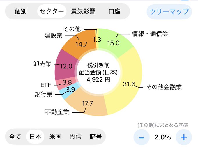 Daniel295722872's tweet photo. 【年間配当5000円で実質タダになるもの】

・スタバの新作フラペチーノ（年7回分）
・マックのセット（年6回分）
・セブンのアイスコーヒー（毎月2〜3杯分）
・すき家の牛丼（年8杯分）

「年5000円の配当」って地味に見えて、毎月のちょっとしたカフェ代や外食代が「一生タダ」になるレベル。
高配当 https://t.co/SRqw14d9Kd