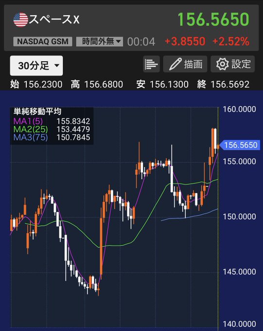 Daniel295722872's tweet photo. 今のスペースX、1株156.56ドル
1000株買うと「約2,350万円」必要

・1株：23,484円
・10株：23.4万円
・100株：234.8万円
・1000株：2,348万円
ちなみに1億円分買うと『4,255株』

将来的にテンバガー（10倍株）になれば、235万円の投資が2,350万円になる世界���。
米国株の夢が詰まりすぎててワクワク https://t.co/jaChYwHjil
