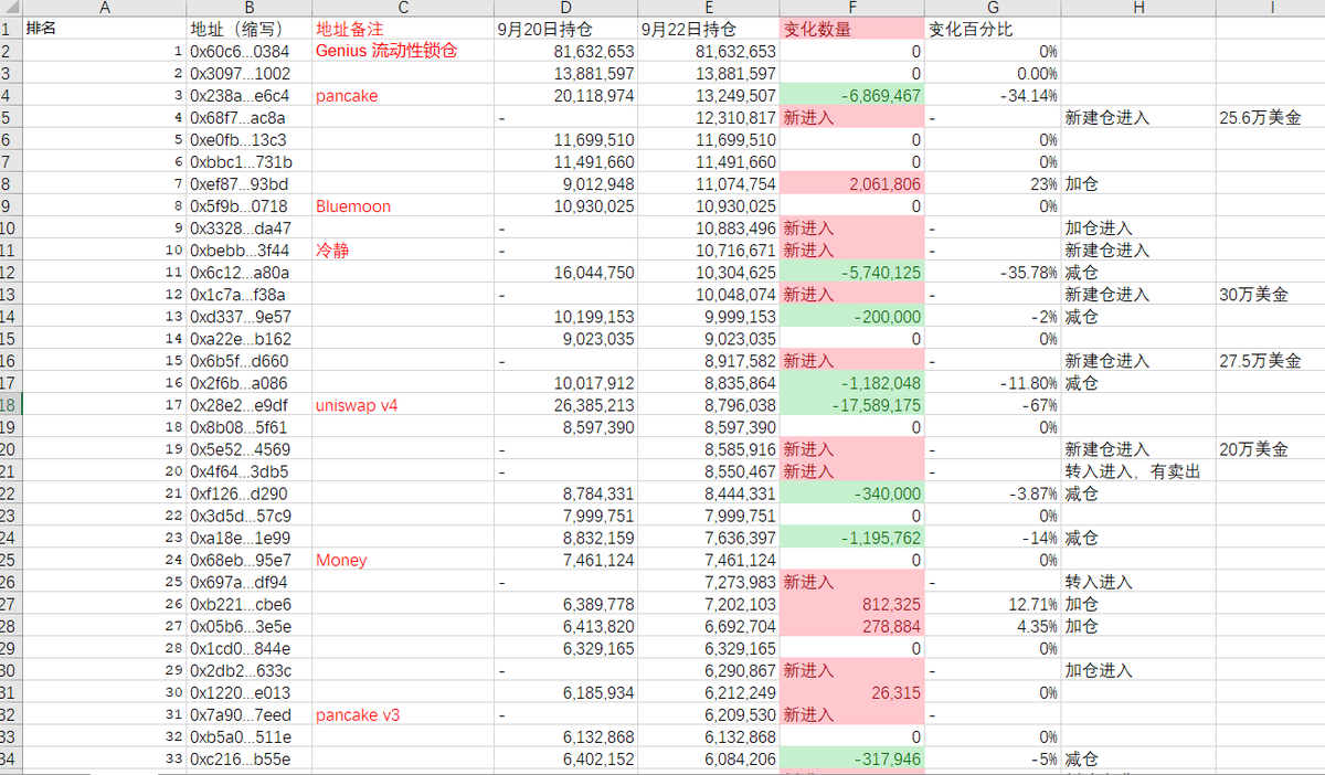BTCdansha's tweet photo. 前排地址建仓超100万美金,币安是否会如大家的意,让 gstock:native 上线alpha ? 一起来看看数据吧!
2026.9.22 #GSTOCK 前40名持币地址数据变化
新进前40:共13人,6人建仓,4人加仓,2人转入,1人正常上升
跌出前40:共13人,3人清仓,3人转出,7人不同程度减仓
前40加仓:共3人
前40减仓:共7人
GSTOCK 每日重点总结:
新进入前40的地址共13人,其中新建仓的人较多,总金额超100万美金,加仓的数量中等,跌出前40的地址只有3人清仓,其余大部分地址都是减仓而不是清仓,足以证明大部分地址只是止盈,而并非对后市不看好,前40加仓和减仓的地址加仓数量较少,总体减仓的数量大于加仓,距离单杀上次统计已经差不多3天,但是从这份数据来看,大部分前排地址对后市还是很看好的,因为3天只有3个地址清仓,虽然有减仓止盈,但是都留有底仓,而新建仓的地址比较多,购买力度也非常大,都是几十万美金的买,代币价格从2000万涨到3000万,跟这6个新建仓地址有一定的关系,整体盘面相对稳定,并无大的变动,可能大家都在等待上alpha,下来就看币安的表现了,是否会如大家的意,单杀会持续跟踪,有大的数据变动,第一时间更新!
所有统计代币,单杀会先在FOMO买入2美金,注册FOMO关注单杀,了解下一个即将统计的代币:https://t.co/NXKFFI1mz7
重要提示:
1:单杀是专业做数据统计的,评论区留下你的代币,单杀帮你统计!
2:首页有TG群,进群接收 GSTOCK 数据更新提醒!