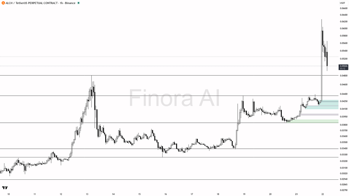 ⚠️ $ALCH -6% into 2.4x volume — structure says dip to buy not reversal 🧵👇 
 [📷](https://pbs.twimg.com/media/HSyR-CCW4AAflmN.png) https://pbs.twimg.com/media/