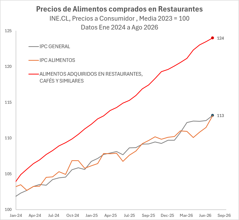 RodrigoWagnerB's tweet photo. Desde 2023 los precios de comida en Restaurantes/Cafés han subido a casi el doble que los precios generales o los alimentos (24% vs 13%)

Hoy me preguntaron precios de Completos (Hot-Dog, 🇨🇱) and @cadena_nacional; a propósito de una publicación internacional sobre alzas en Chile https://t.co/B73d5mk3BS