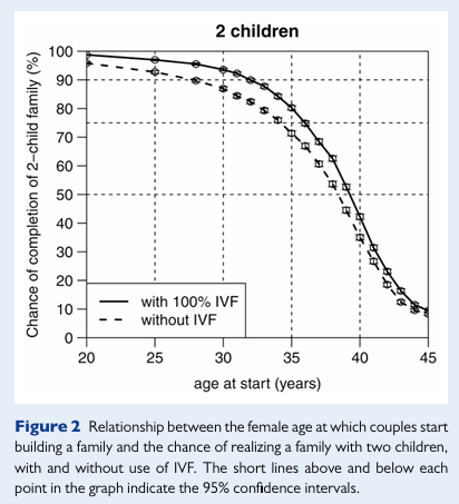 MoreBirths's tweet photo. Another sobering thing the study shows is that IVF doesn't change the fertility curve all that much.

The fertility gain from IVF is far less than the fertility gain from simply starting in the 20s. 3/5 https://t.co/v7tRh0KKDe