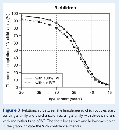MoreBirths's tweet photo. Another sobering thing the study shows is that IVF doesn't change the fertility curve all that much.

The fertility gain from IVF is far less than the fertility gain from simply starting in the 20s. 3/5 https://t.co/v7tRh0KKDe