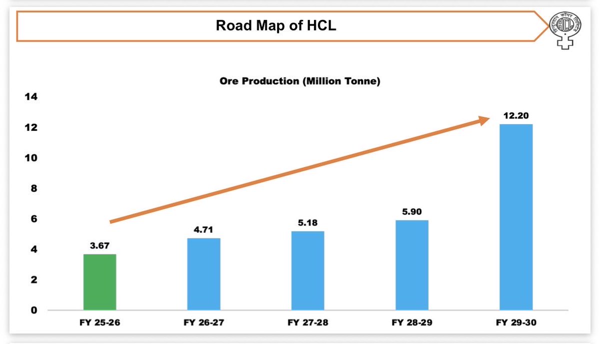 sabarisec's tweet photo. Hindustan Copper: India’s Copper Giant is preparing for a massive scale up!! ✅

#hindustancopper #sabarisec 

This is not merely a copper-price story. Look at HCL’s roadmap:

🔸 Access to ~45% of India’s copper ore reserves & resources
🔸 785.99 MT resource/reserve base
🔸 ₹7,000+ Cr investment planned over 5–6 years
🔸 154.14 MT of resources/reserves added through exploration in just 4 years
🔸 New copper deposits being pursued in India & overseas
🔸 Closed mines targeted for revival
🔸 Strategic collaboration with Chile’s CODELCO
🔸 Partnerships with leading Indian PSUs

And the BIGGEST trigger 👇

Ore production roadmap:

FY26: 3.67 MT
FY27: 4.71 MT
FY28: 5.18 MT
FY29: 5.90 MT
FY30: 12.20 MT 🚀

That is a targeted ~3.3X increase in ore production from FY26 to FY30.

As India enters an era of massive electrification—power grids, renewables, EVs, railways, electronics and data centres—COPPER increasingly becomes a strategic resource.

Hindustan Copper is positioning itself at the centre of that transformation.

Scarce resource + Massive capacity expansion + Exploration + Strategic importance = A business worth closely tracking through FY30. 👍

The opportunity is significant, but execution of the mining expansion and copper-price cycles remain the key variables to watch.