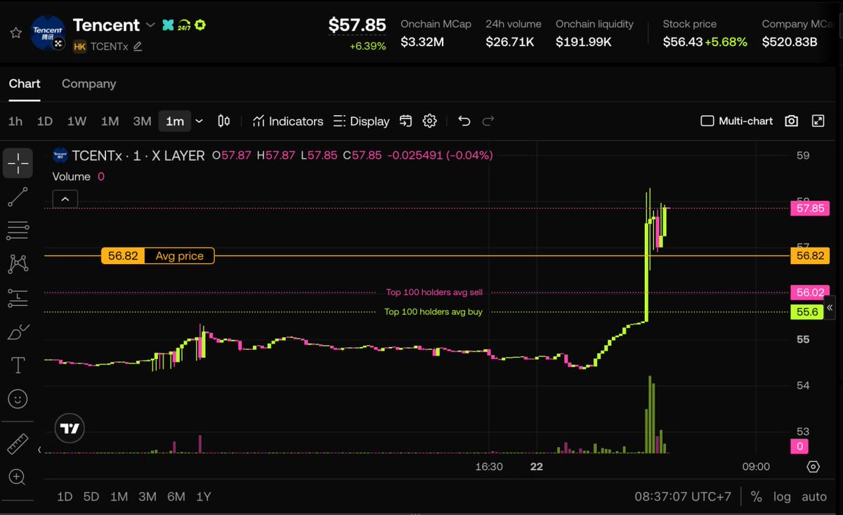 yiqiangchen_'s tweet photo. 信号含金量还在上升，早上8点21分通知TCENTx价差超过3%，8点30分港股开盘后价格即被搬平，9分钟时间，低买高卖直接就是3%的收益。🤑🤑🤑

我已经在考虑要不要升级信号扫描Bot了。

因为实际上我早上观察到价差最大超过5%，但由于Bot是跑在免费的Cloudflare Workers上的，所以执行频率最快只能1分钟1次，如果迁移到服务器上，改成秒级监控，还能多吃到2%的利润。 😄