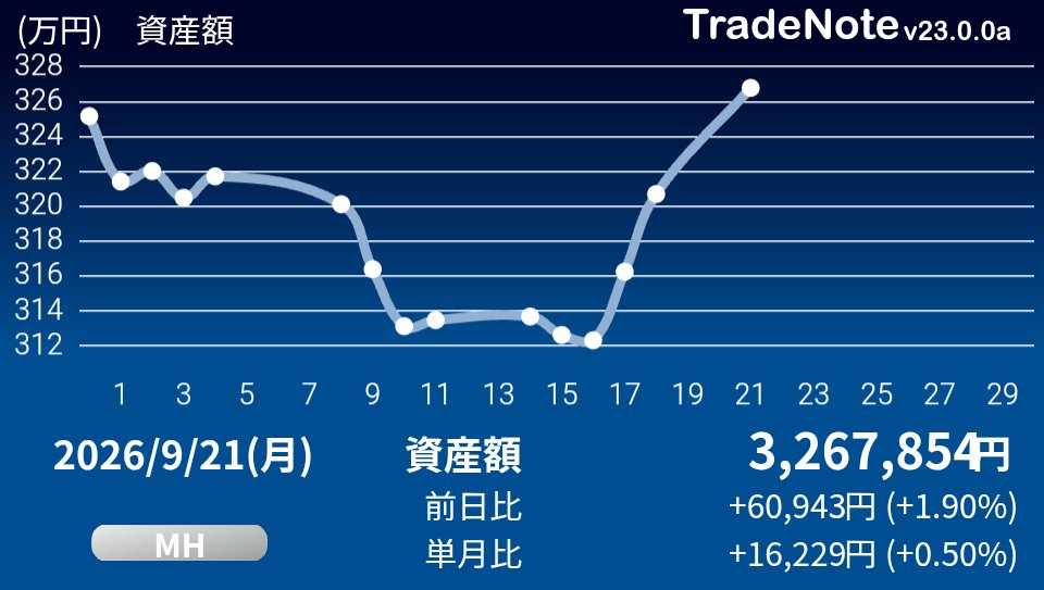 hibaring_snow's tweet photo. おはヒバ🎏
今日はかなり上がりました。
$BTGO が場中に$8超えました。他も2~3%くらい上がった銘柄が多く単月比プラスになりました。
フォトニクス系ETFを14日に買ったけど、良いタイミングでしたね。6月以来の資産額330万円行かないかなぁ。

#ヒバリングチャート
#米国株
#MH
#TradeNote https://t.co/vsMuHzYlZx