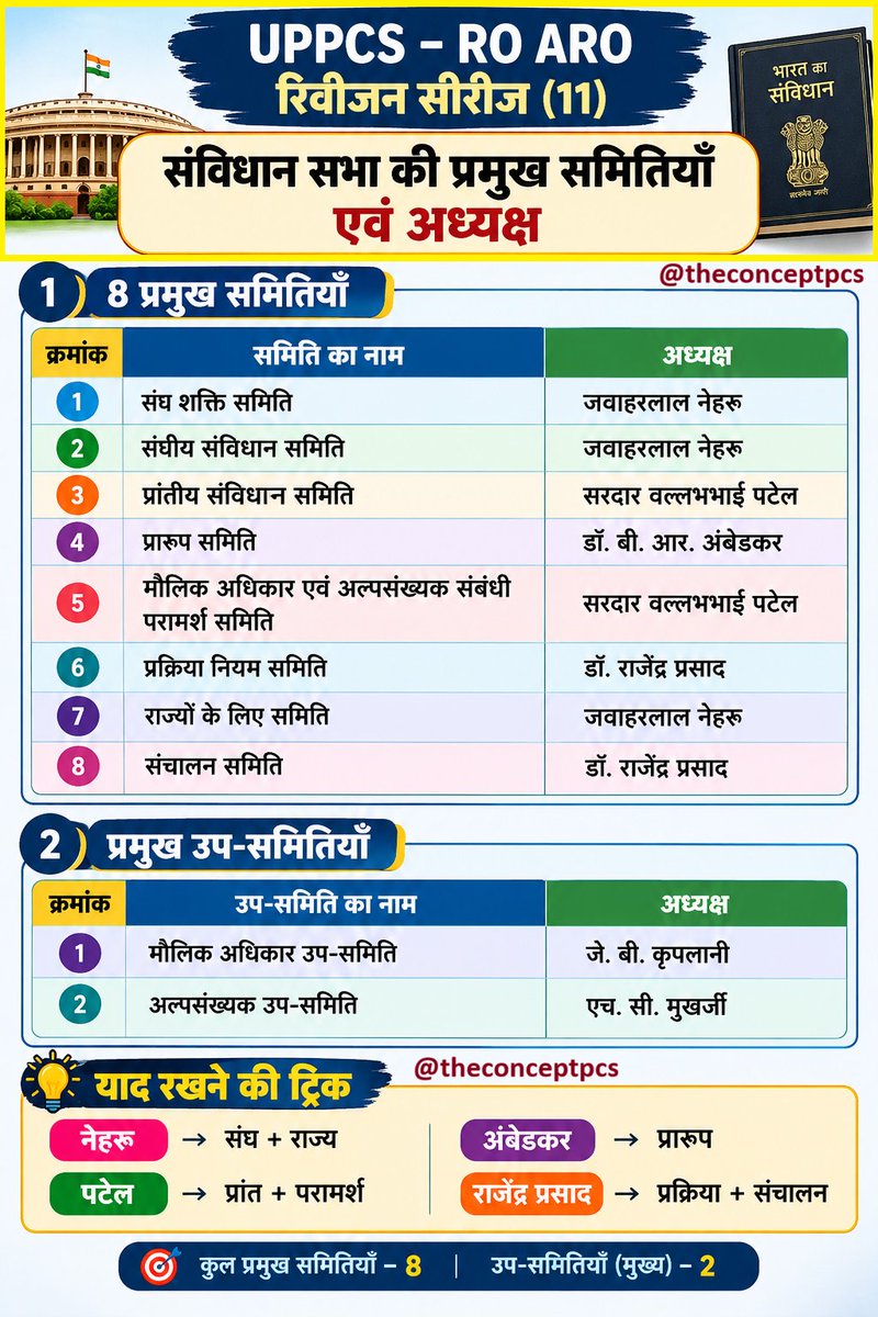THECONCEPTPCS's tweet photo. ☑️संविधान सभा की प्रमुख समितियाँ एवं उनके अध्यक्ष

नीचे दिए गए नोट्स को तथ्य-संशोधन के साथ, परीक्षा उपयोगी और सरल रूप में व्यवस्थित किया गया है। दोहराए गए बिंदुओं को एकीकृत किया गया है।

📚 प्रमुख समितियाँ एवं अध्यक्ष
🔹 8 प्रमुख समितियाँ 
🔹 परामर्श समिति की प्रमुख उप-समितियाँ https://t.co/KVvksJZusy