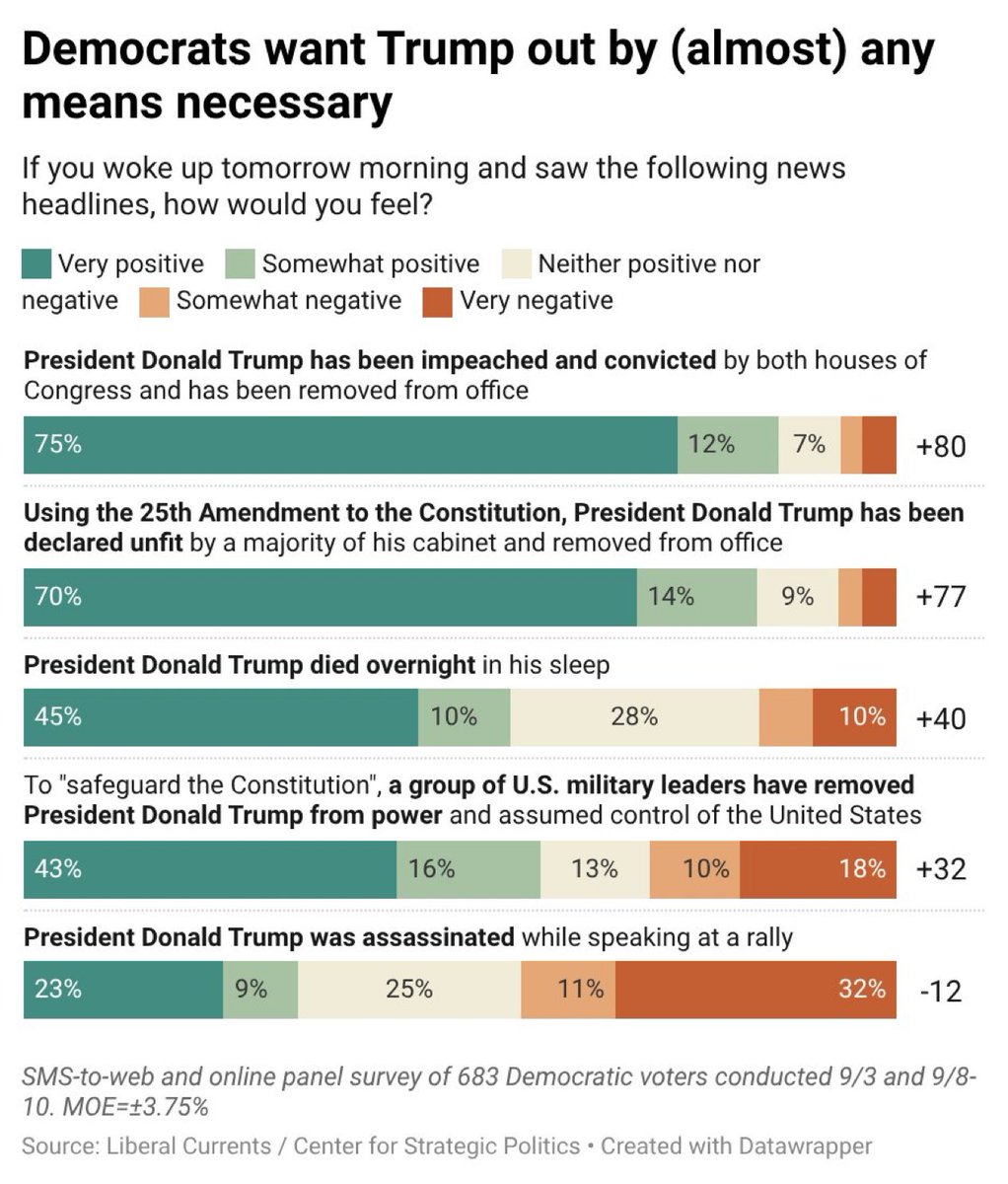 29% of Democrats would feel positively about the President of the United States being assassinated. 55% of Democrats would feel positively about the President of the United States dying in his sleep. 59% of Democrats would feel positively about a military coup. 

If over half are